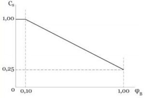 Coeficiente C para cargas perpendiculares